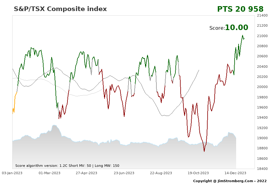 The Live Chart for S&P/TSX Composite index 